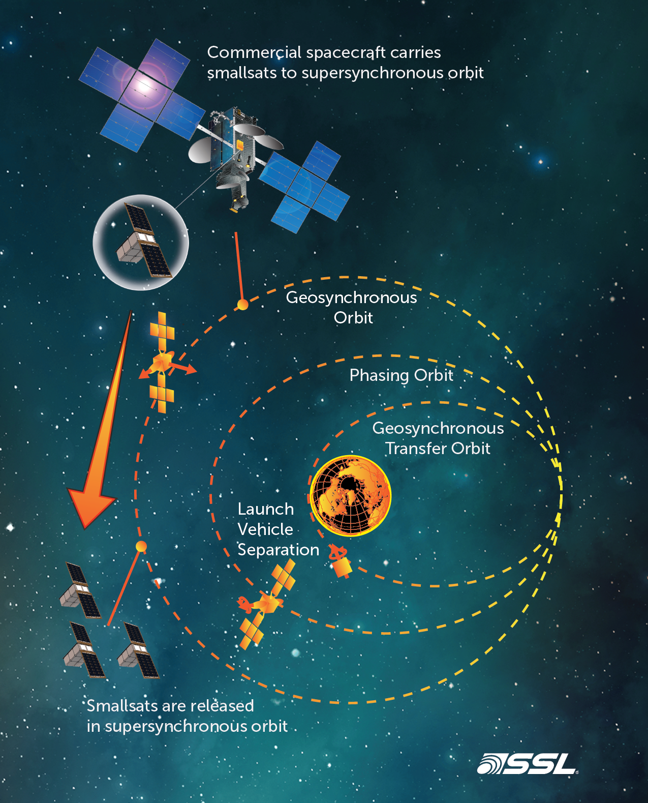 SSL will provide a ride to space for a proposed SmallSat constellation that will study the Sun.